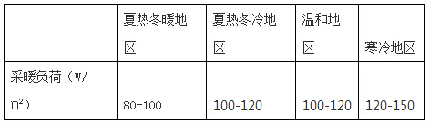 我國不同地區(qū)采暖熱負(fù)荷推薦 我國不同地區(qū)采暖熱負(fù)荷推薦