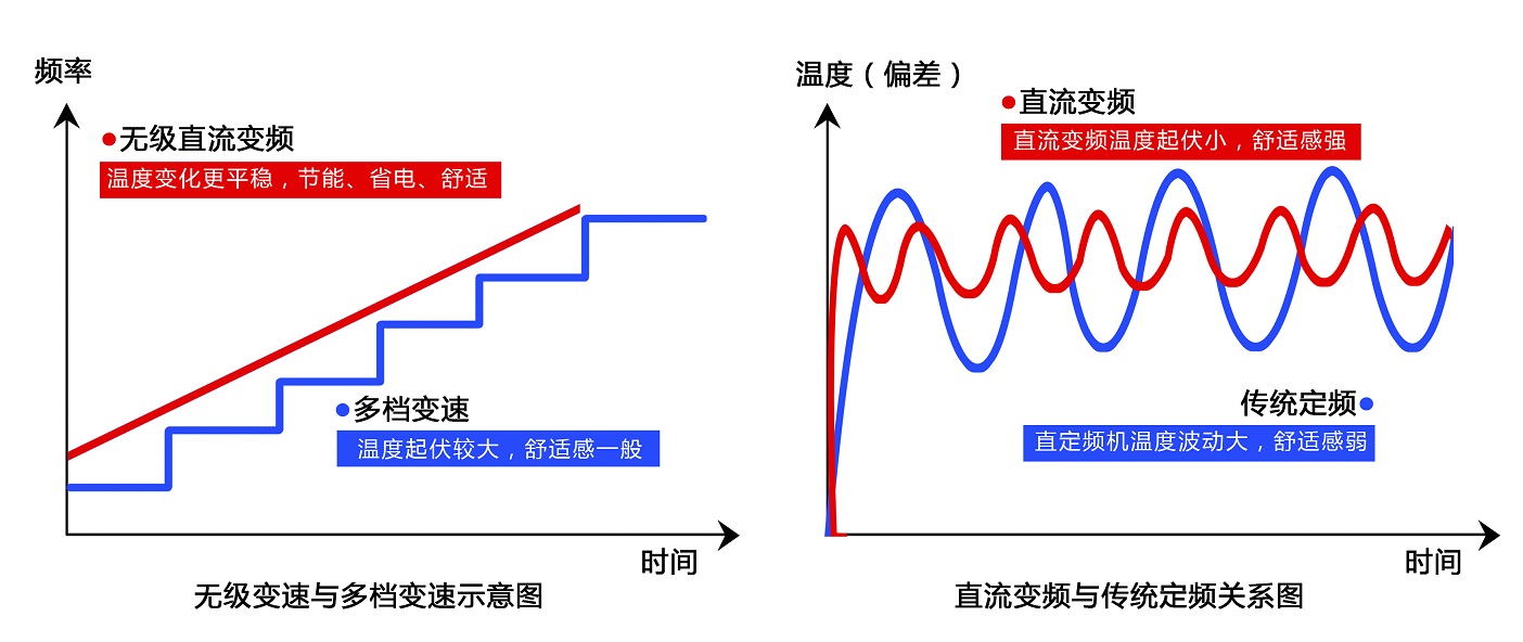 直流變頻空氣能熱泵與定流定頻的區(qū)別 直流變頻空氣能熱泵與定流定頻的區(qū)別